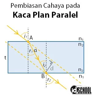 Proses Pembiasan Cahaya pada Kaca Plan Paralel