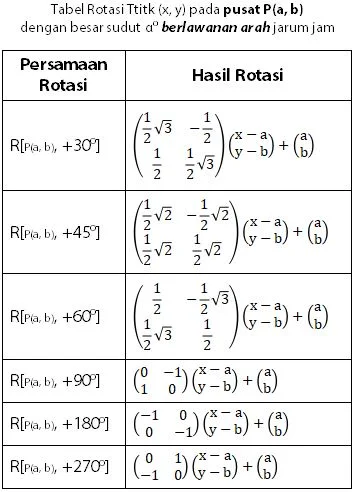 Tabel Matriks Transformasi Geometeri Rotasi pada Pusat P dengan Besar Sudut A Derajat Berlawanan Arah Jarum Jam