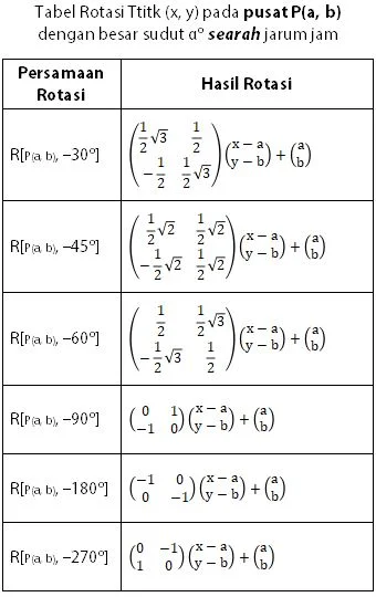 Tabel Matriks Transformasi Geometri Rotasi pada Pusat P(a, b) Sejauh A Derajat Searah Jarum Jam