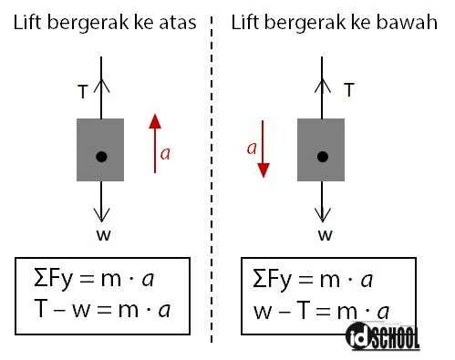 Tegangan Tali pada Gaya Gerak Benda dengan Arah Horizontal atau Atas-Bawah
