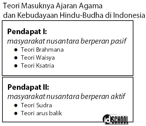 Teori Masuknya Agama dan Kepercayaan Hindu-Budha di Indonesia