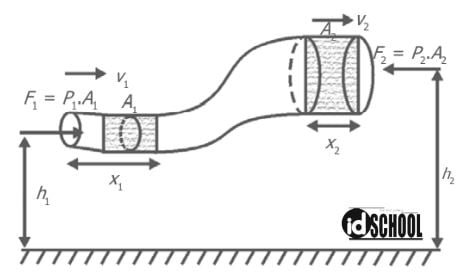 Analisa Gerak Fluida Dinamis pada Hukum Bernoulli