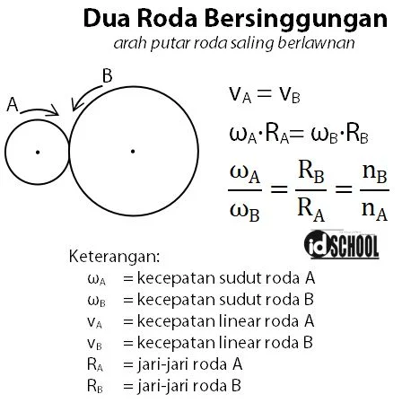 Hubungan Roda-Roda pada Dua Roda Bersinggungan
