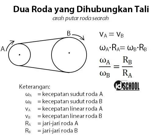 Hubungan Roda-Roda: Dua Roda yang Dihubungkan Tali