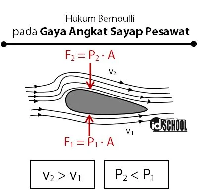 Hukum Bernoulli pada Gaya Angkat Saya Pesawat