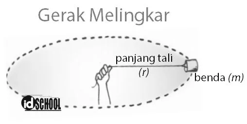 Rumus Kecepatan Linear dan Anguler pada Gerak Melingkar