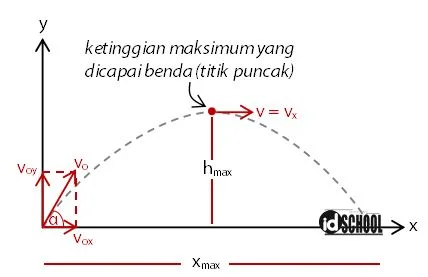 Ketinggian Maksimum yang Dapat Dicapai Benda pada Gerak Parabola