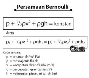 Hukum Bernoulli Persamaan Bernoulli Contoh Soal Amp Pembahasan - Riset