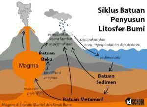 Siklus Batuan Penyusun Litosfer - Riset