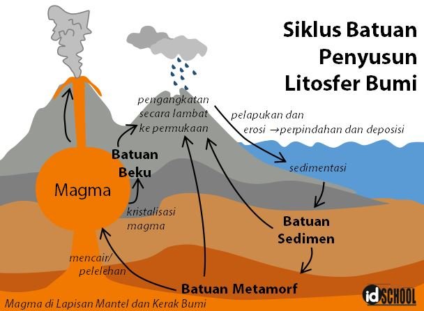 Proses Pembentukan Batuan Sedimen