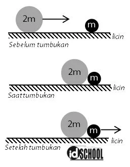 Soal Analisis Benda Bertumbukan