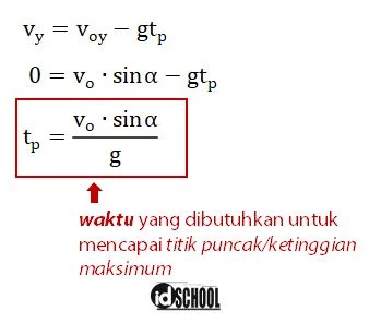 Waktu yang Dibutuhkan untuk Mencapai Ketinggian Maksimum Peluru dengan Gerak Parabola