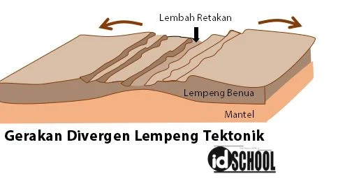 Gerakan Divergen pada Lempeng Tektonik Bumi