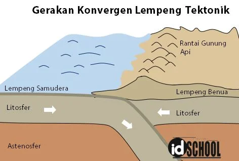 Pergerakan Lempeng Tektonik Bumi