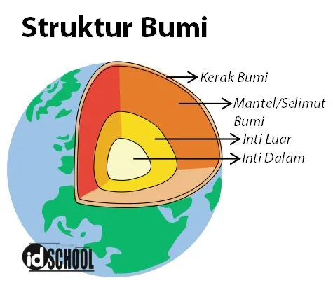Permukaan Bumi Berada pada Bagian Kerak Bumi paling Atas