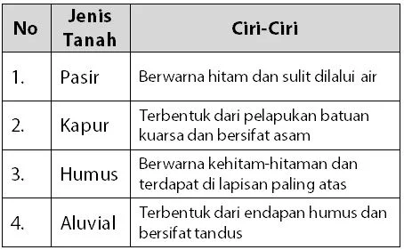 Contoh Soal Mengenali Jenis Tanah