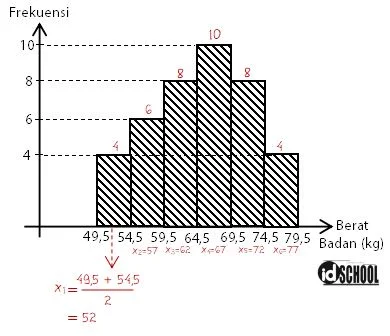 Menentukan Nilai Titik Tengah dan Distribusi Frekuensi dari Data Kelompok Bentuk Histogram