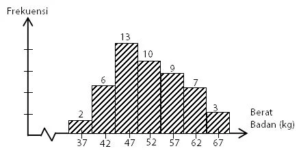 Nilai Kuartil pada Histogram Data Kelompok
