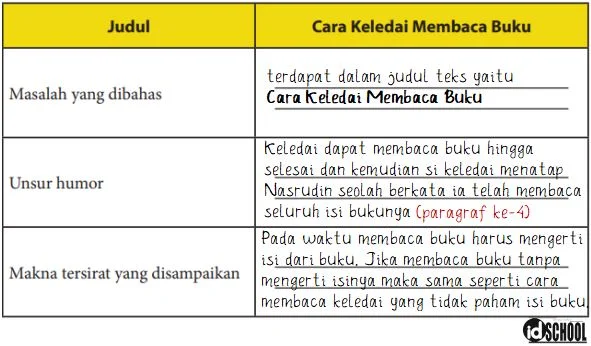 Analisis Isi Teks Anekdot - Cara Keledai Membaca Buku
