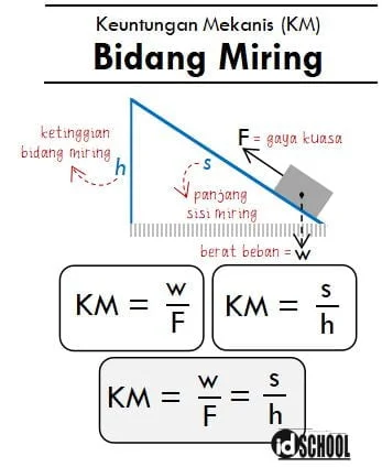 Besar Keuntungan Mekanis Bidang Miring