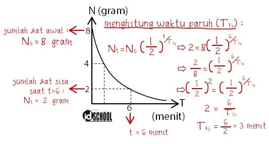 Cara Menghitung Waktu Paruh