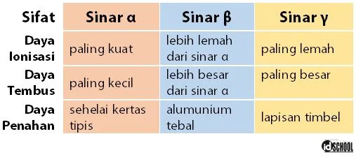 Hasil Peluruhan pada Aktivitas Radioaktif