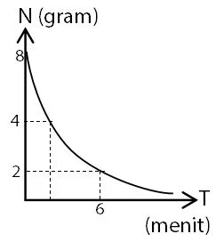 Soal Rumus Waktu Paruh