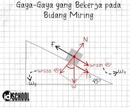 Gaya-Gaya yang Bekerja pada Benda di Bidang Miring
