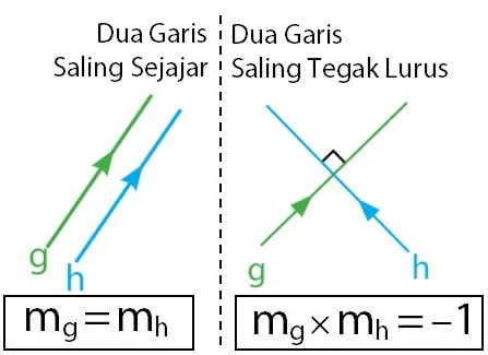 Hubungan Gradien Garis yang Saling Sejajar dan Tegak Lurus