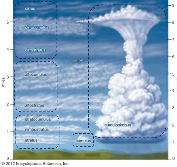 Jenis-Jenis Awan