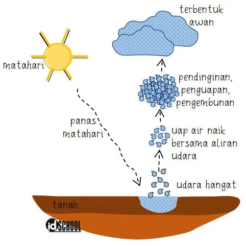 Prose Terbentuknya Awan