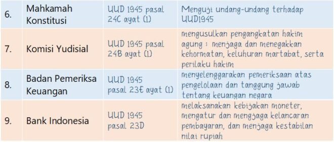 Tugas Dan Wewenang Lembaga Negara Indonesia Beserta Dasar Hukumnya 