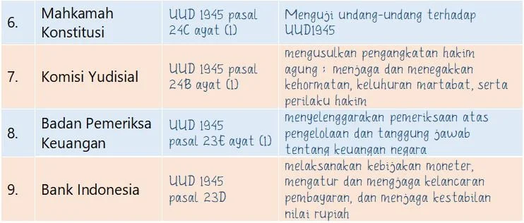 Tugas dan Wewenang Lembaga Negara Indonesia