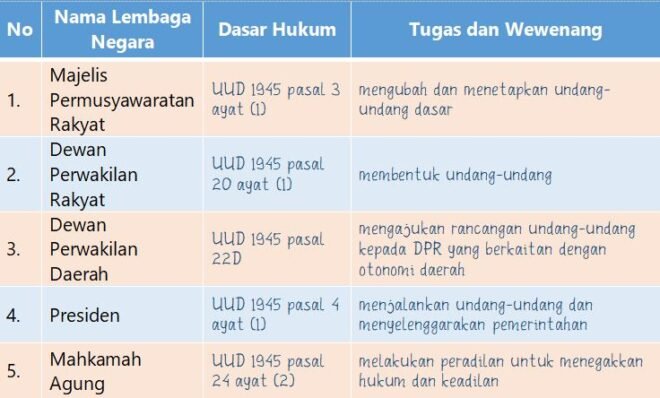 Tugas Dan Wewenang Lembaga Negara Indonesia Beserta Dasar Hukumnya ...