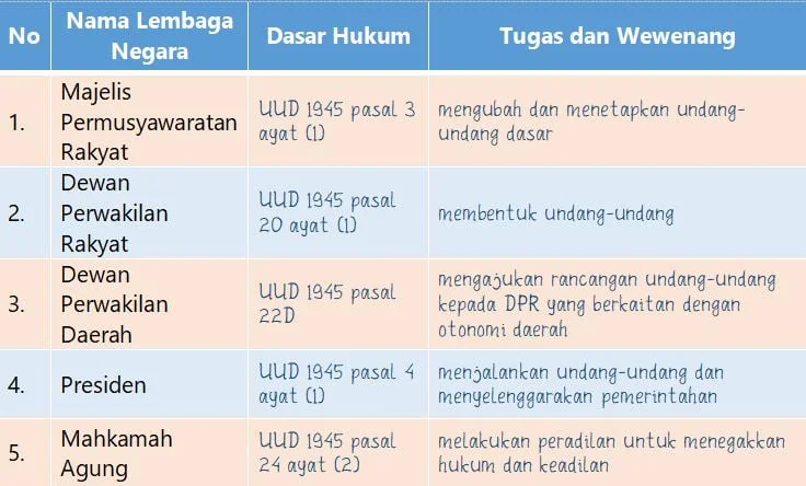 Wewenang Lembaga Negara Indonesia