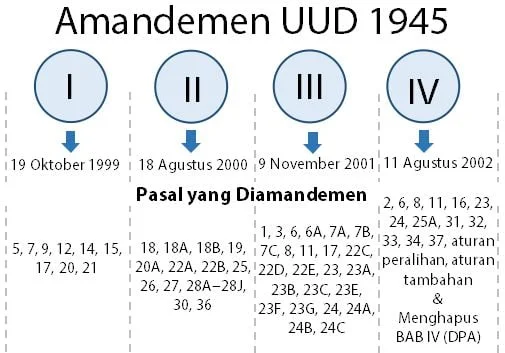 Amandemen UUD 1945