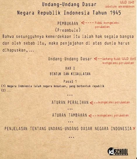 Bagian UUD 1945 yang Mengalami Perubahan Setelah Amanemen