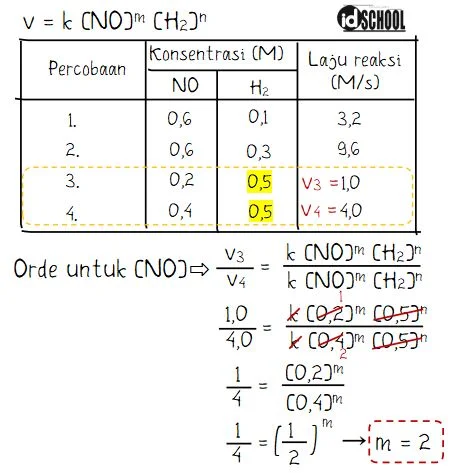Cara Menentukan Orde Reaksi