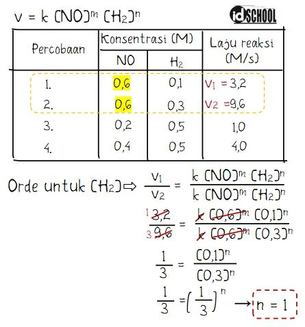 Cara Menentukan Salah Satu Orde Reaksi