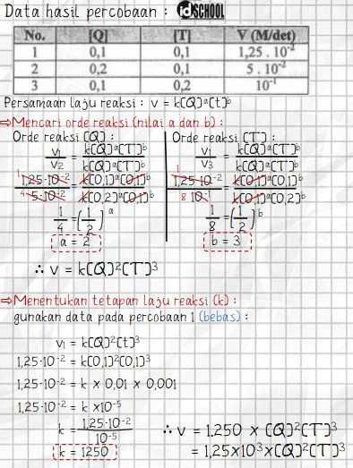 Langkah-Langkah Menentukan Persamaan Laju Reaksi