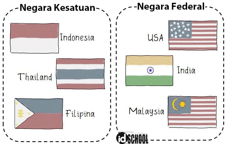 Perbedaan Negara Kesatuan dan Federal