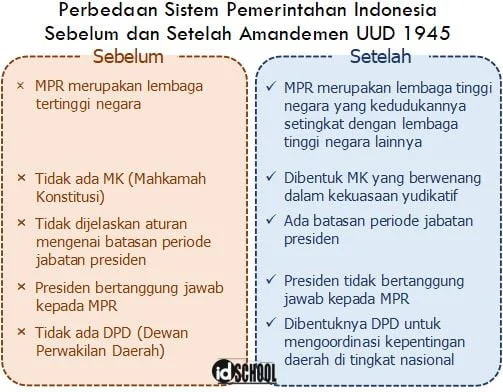 Perbedaan UUD 1945 Sebelum dan Setelah Amandemen