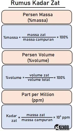 Rumus Kadar Zat dalam Senyawa