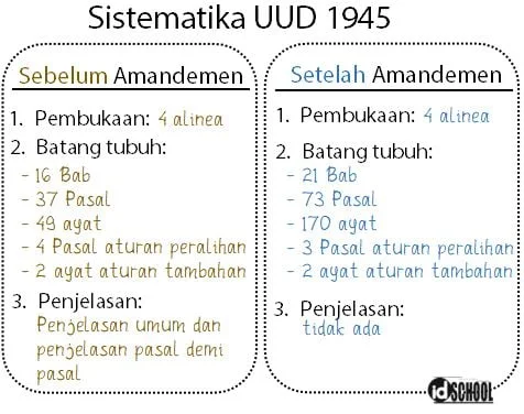 Sistematika Perbedaan UUD 1945 Sebelum dan Setelah Amandemen