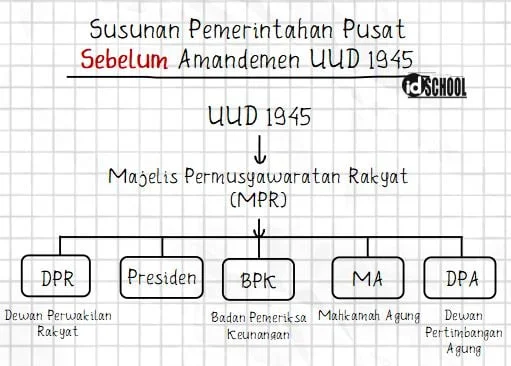 Susunan Lembaga Negara Indonesia Sebelum Amandemen UUP 1945
