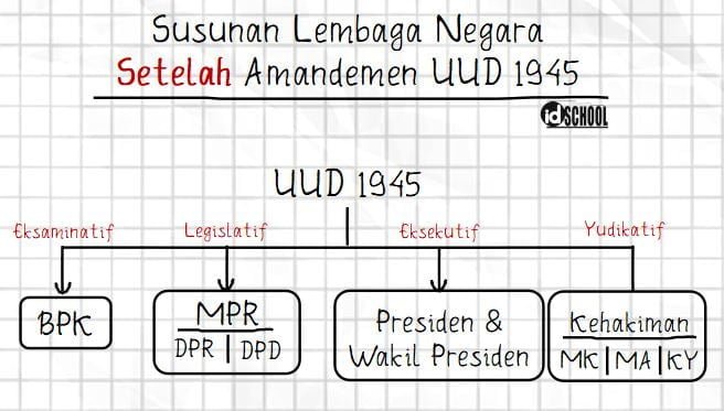 Susunan Lembaga Negara Setelah Amandemen UUD