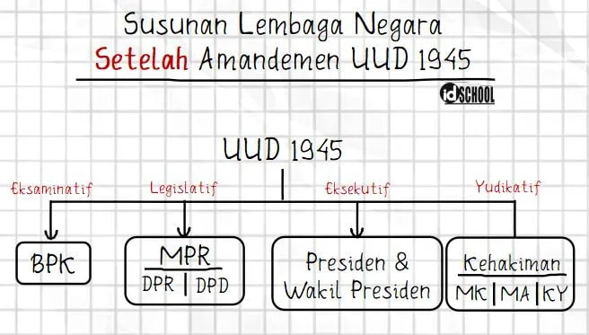 Susunan Lembaga Negara Indoensia Setelah Amandemen UUD 1945