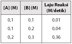 Tabel Percobaan Hasil Reaksi