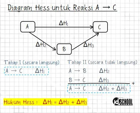 Bentuk Diagram Energi dan Hukum Hess