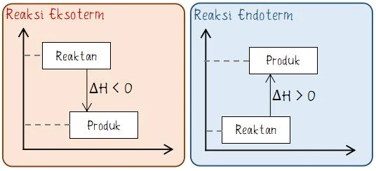 Diagram Perubahan Entalpi Reaksi